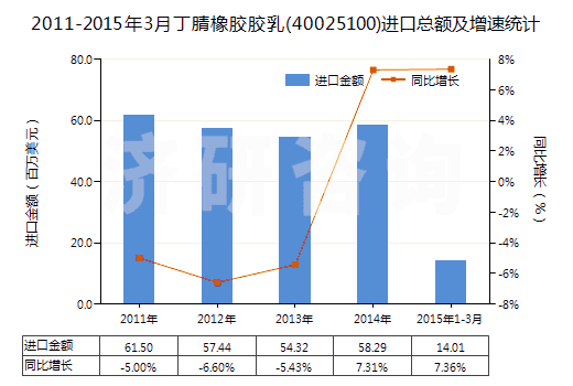 2011-2015年3月丁腈橡膠膠乳(40025100)進(jìn)口總額及增速統(tǒng)計(jì)